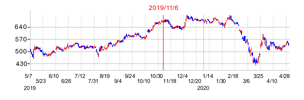 2019年11月6日 11:26前後のの株価チャート